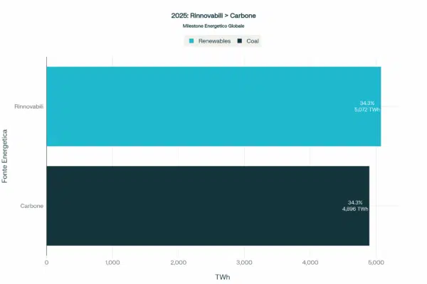un grafico rappresenta coe per laprima volta nella storia, il carbone viene utilizzato meno delle energie rinnovabili