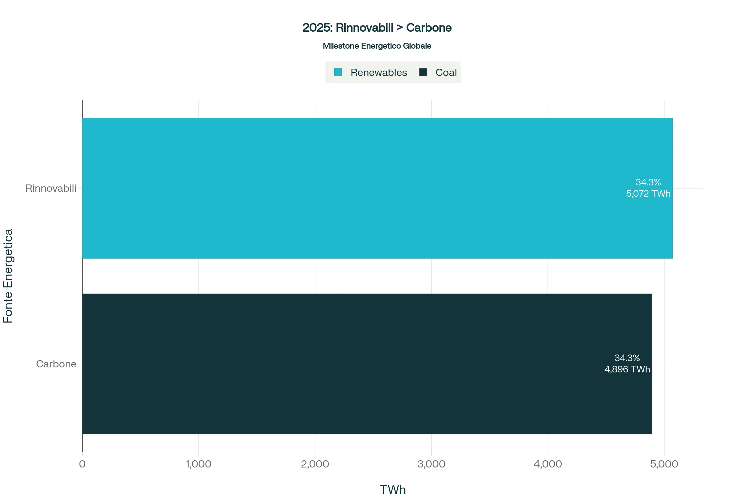 Un Grafico Rappresenta Coe Per Laprima Volta Nella Storia, Il Carbone Viene Utilizzato Meno Delle Energie Rinnovabili