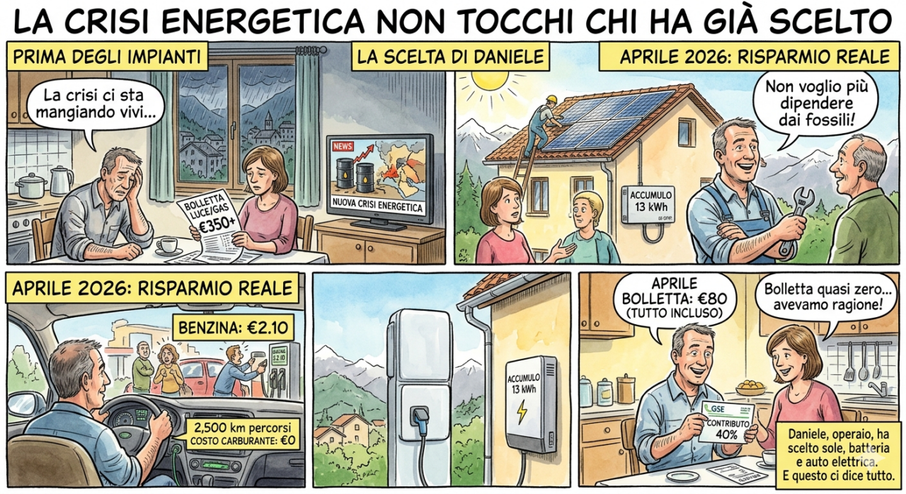 Risparmio fotovoltaico e auto elettrica: come un operaio friulano spende solo 80€ al mese - 1 Infografica Sul Risparmio Fotovoltaico E Auto Elettrica: Confronto Tra Crisi Energetica E La Soluzione Adottata Da Daniele, Operaio Con Bolletta Di 80 Euro.