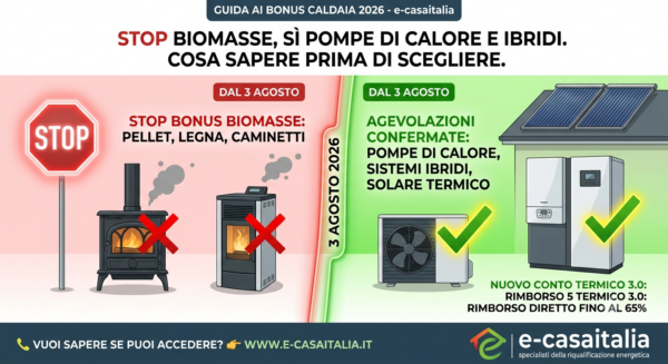 Infografica riassuntiva sulle novità del Bonus Caldaia 2026 dal 3 agosto, firmata e-casaitalia. A sinistra, su sfondo rosso con segnale di stop, viene evidenziato il blocco degli incentivi per le biomasse come stufe a pellet, stufe a legna e caminetti. A destra, su sfondo verde con icone di spunta, vengono mostrate le agevolazioni confermate per pompe di calore, sistemi ibridi e solare termico, con riferimento al rimborso diretto fino al 65% del Nuovo Conto Termico 3.0. In alto e in basso compare il logo aziendale di e-casaitalia.
